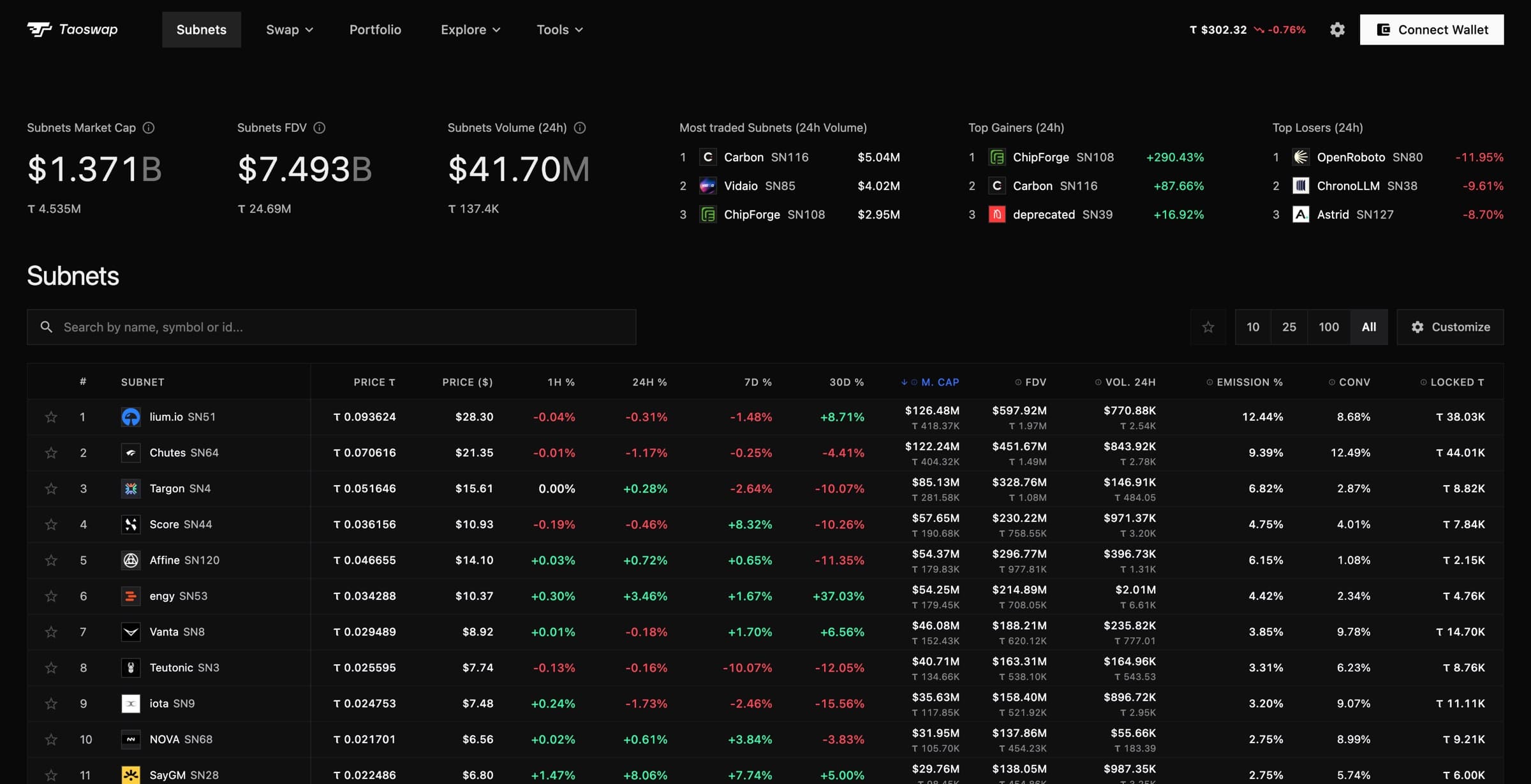 The Subnets page on Taoswap: market overview, top movers and the full subnet table
